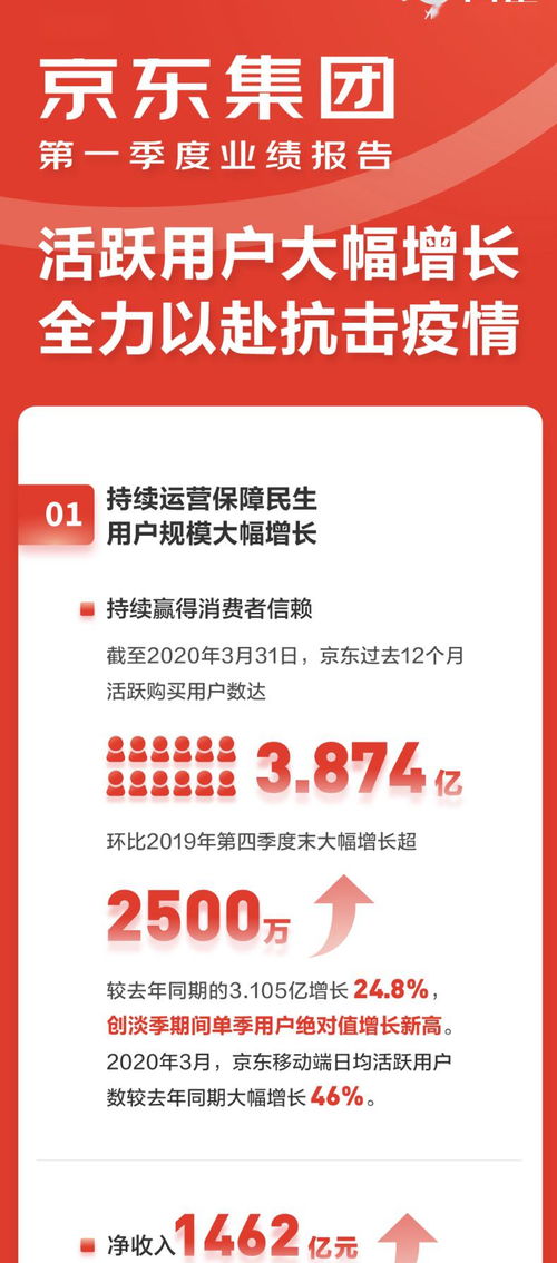 京東集團(tuán)一季度業(yè)績亮眼 凈收入達(dá)1462億元，辦公用品銷售成增長亮點(diǎn)